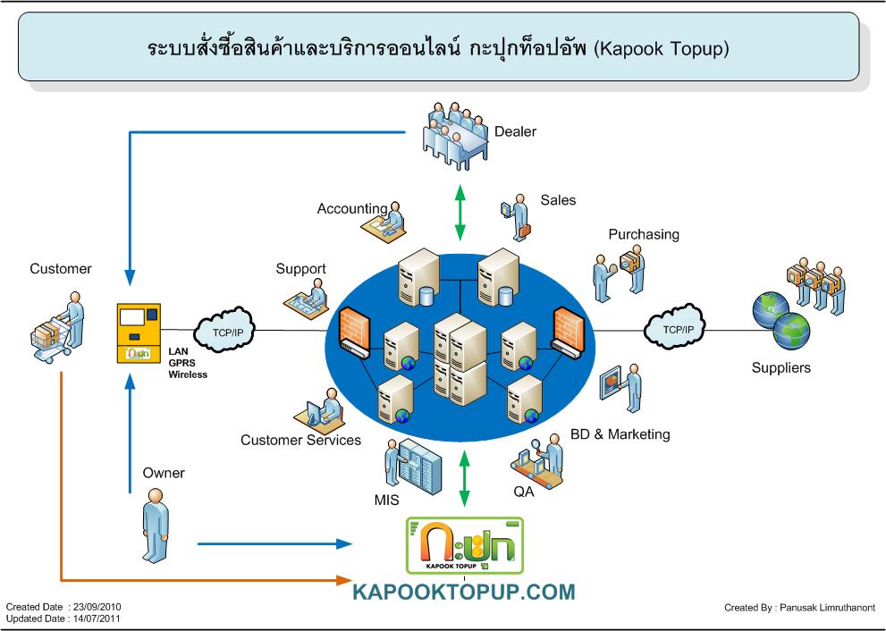 ระบบสั่งซื้อสินค้าหรือบริการออนไลน์ กะปุกท๊อปอัพ